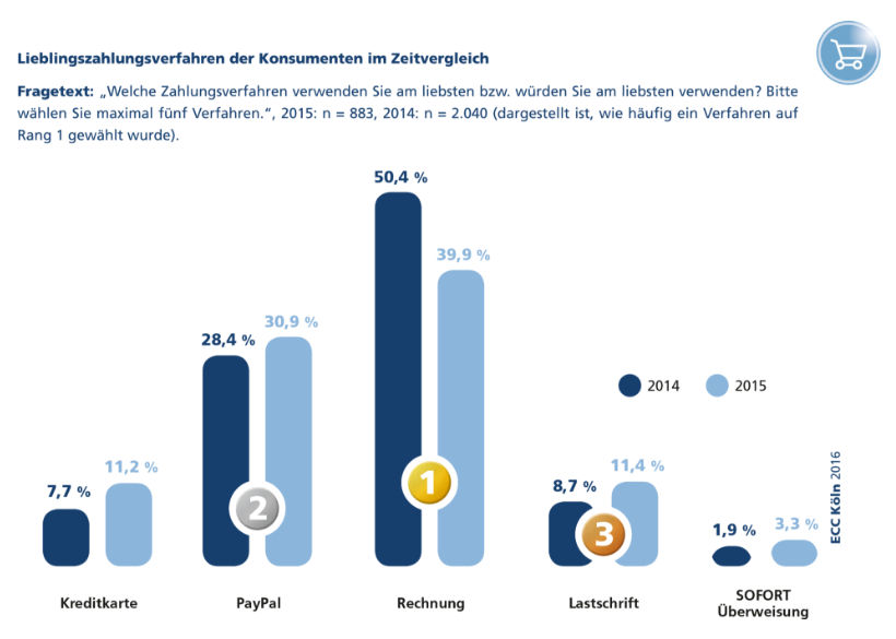 ecc-payment-studie-kauf-auf-rechnung-am-beliebtesten-bei ...